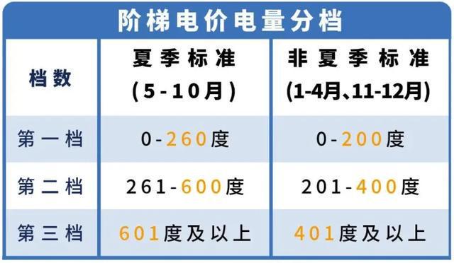 市调整！深圳电费有变！九游会登录j9入口